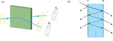 Figure 1 From Magneto Optical Faraday And Kerr Effects In Topological