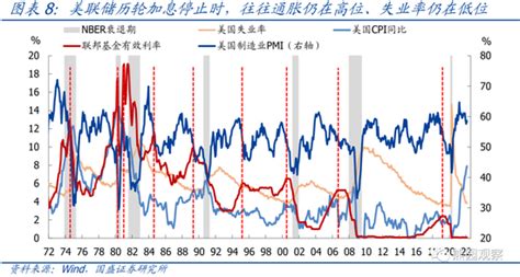 国盛宏观：高通胀 低失业率 美联储加息不会停？ 通胀 新浪财经 新浪网