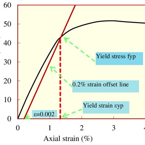 Tensile Yield Strength Of Upvc Coupons Using 02 Offset Method