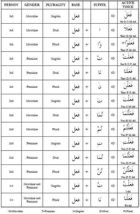 Learning Arabic Msa Fabiennem Arabic Verbs Conjugation Chart