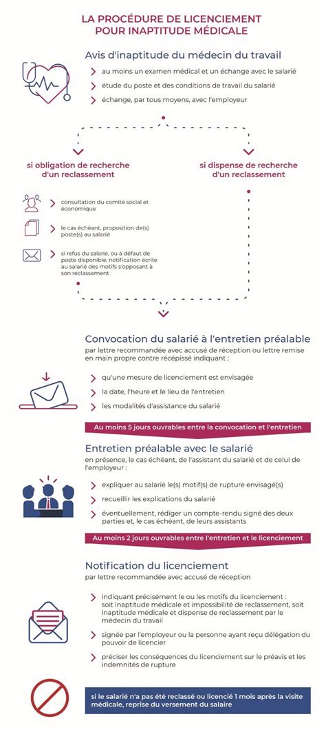 Dossier spécial Licenciement Article et infographie Quelle