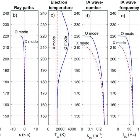 Ionospheric Profiles A Ionospheric Density Profile B Ray Paths In The Download Scientific