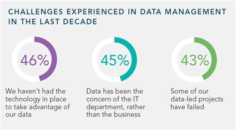 Data Management Issues