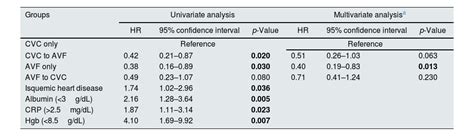 Vascular Access Type And Mortality In Elderly Incident Hemodialysis