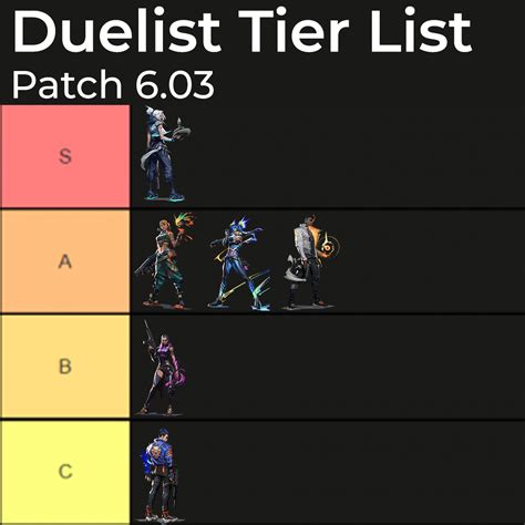 Valorant 6.03: Tier List Update | Omnic Blog