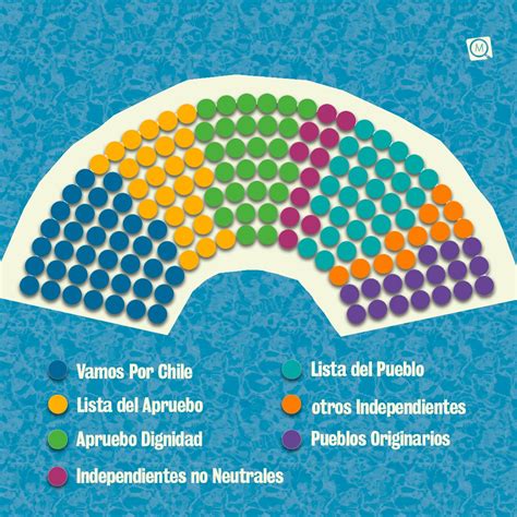 Sigue La Transmisión De La Primera Sesión De La Convención Constitucional