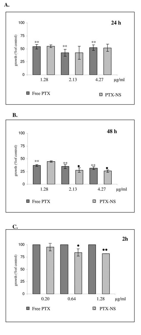 Cytotoxicity Of Free Ptx And Ptx Ns In Aro Cells Aro Cells Were