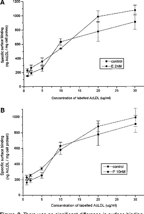 Figure 2 From Estrogen And Progesterone Reduce Lipid Accumulation In