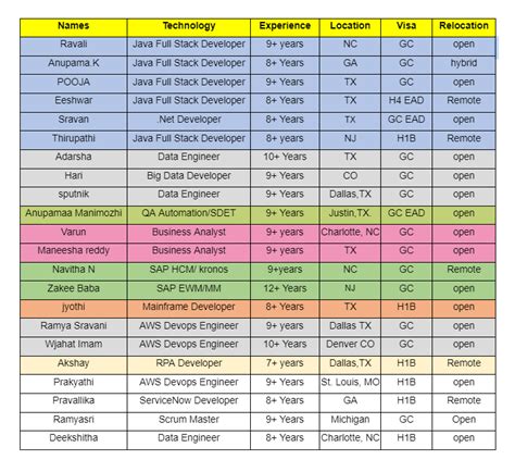 Hotlist For C C Positions