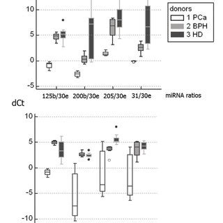 The DCt Values Of MiRNA Ratios Isolated From Urine EVs With The Highest