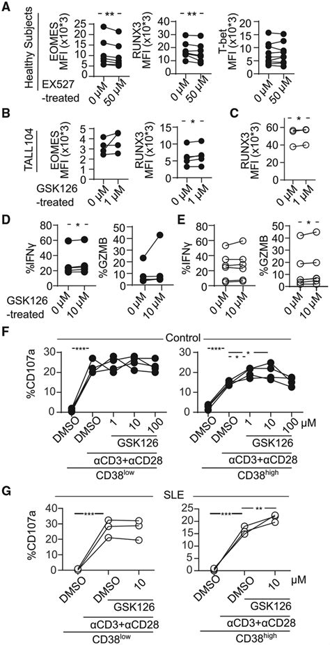 Inhibition Of Sirtuin1ezh2 Axis Restores Cd8 Cytotoxicity A Mfi From