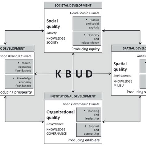 Multidimensional Conceptual Framework Source Yigitcanlar 2014a P Download Scientific