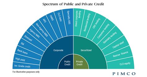 Opportunit Sui Mercati Del Credito Pubblici E Privati Pimco