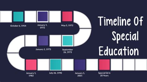 Timeline Of Special Education By Madison Wiens On Prezi