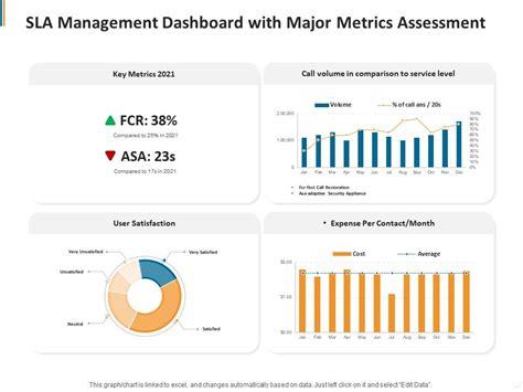 Sla Management Dashboard With Major Metrics Assessment Presentation