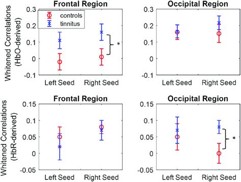 Hbo And Hbr Derived Whitened Correlations Measure Of Connectivity Download Scientific Diagram