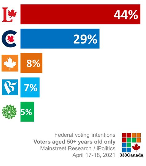 338canada The Liberals Are Winning Over Older—normally Conservative