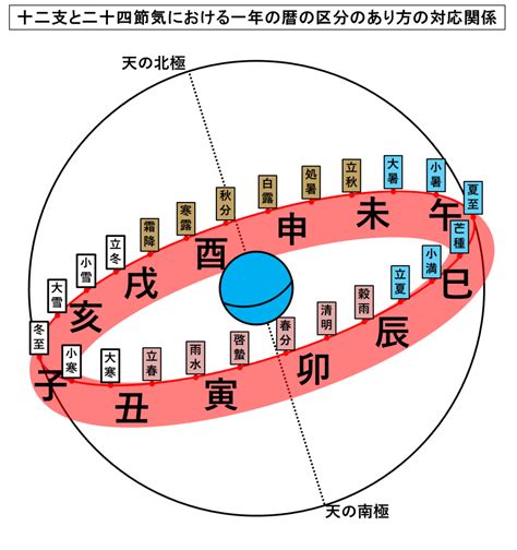 十二支と二十四節気の対応関係とは？日本および中国古来の二つの暦の区分のあり方における具体的な対応関係 Tantanの雑学と哲学の小部屋