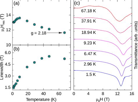 FIG S7 Temperature Dependence Of The A Resonance Field And B ESR