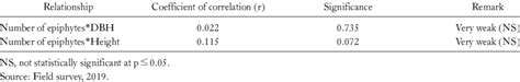 Relationship Between Number Of Epiphyte Species And Phorophyte Size Download Scientific Diagram