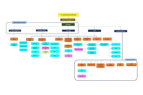 Organogram St Josephs College Autonomous