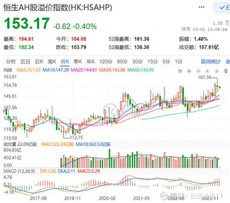 港股明明更便宜，价投为何更喜欢a股 今天看到一篇很有意思的文章，作者发出来自灵魂的拷问，称大家都说 沪深300 便宜，但事实上h股更加便宜