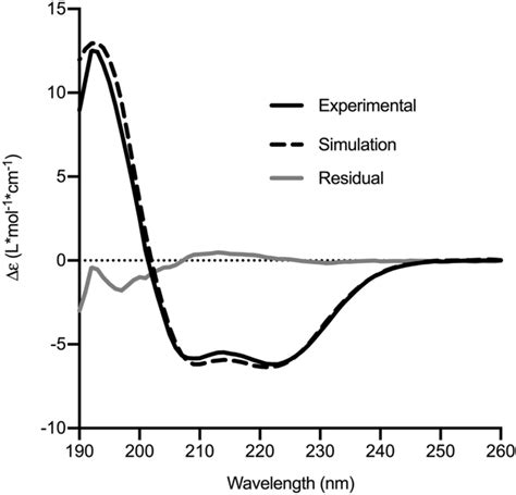 Circular Dichroism Spectrum Shows Rhosm Secondary Structure Is Download Scientific Diagram