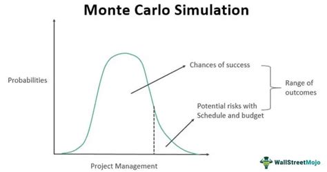 Monte Carlo Simulation with Case Studies: