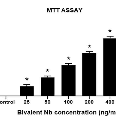 Mtt Proliferation Assay The Anti Proliferative Effect Of Bivalent