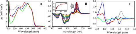 Analysis Of FNR By UV Visible Spectroscopy A Absorption Spectra Of