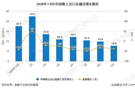 2020年1 9月中国稀土出口量及金额增长情况分析研究报告 前瞻产业研究院