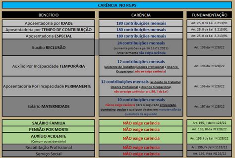 Carência E Tempo De Contribuição Fsantos Advocacia And Consultoria