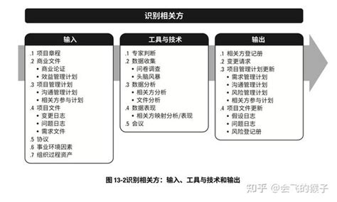 十三、项目相关方管理 知乎