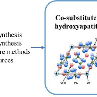 Schematic Representation Of Synthesis Methods For Doped Hydroxyapatite