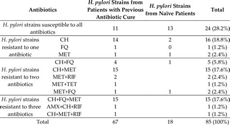 Overall Antibiotic Resistance Profile Of H Pylori Strains Download