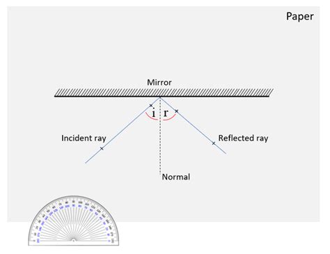 Gcse Physics Required Practical Investigating Reflection And