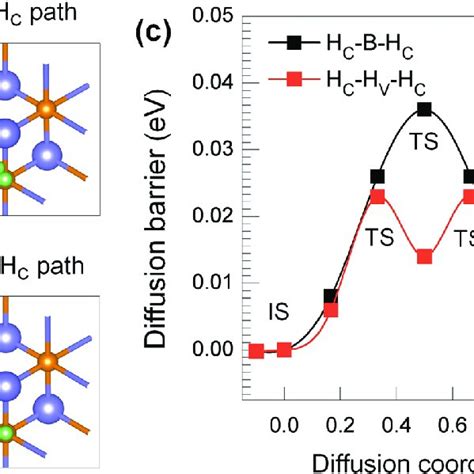 Schematic Diagram Representation Of Li Ion Migration Pathways A H C