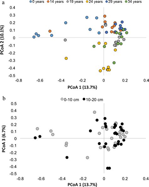 Principal Coordinate Analysis Pcoa Of Bray Curtis Similarities Among