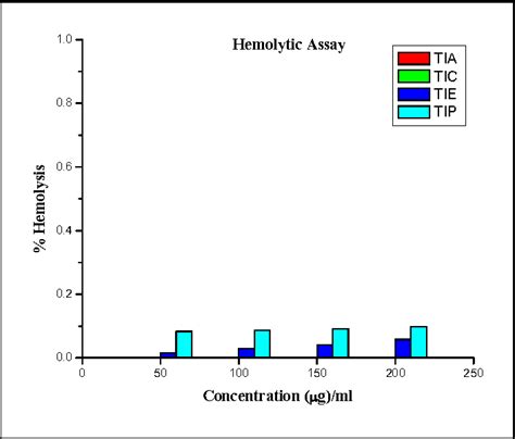 In Vitro Anti Arthritic And Hemolytic Activity Of Leaf Extracts Of