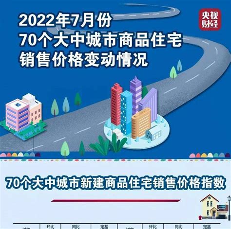 最新！70城房价公布，江苏4城新房房价环比上涨→大中城市同比住宅