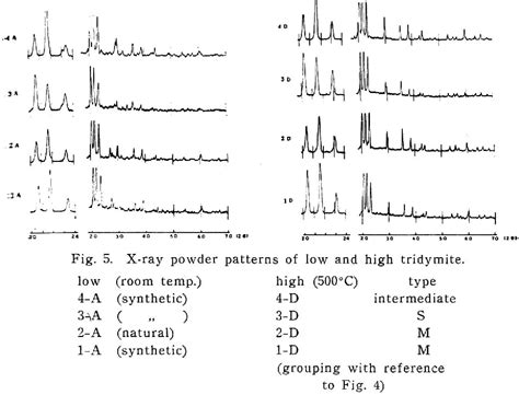 Figure 5 from X-RAY STUDY OF TRIDYMITE (1) ON TRIDYMITE M AND TRIDYMITE ...