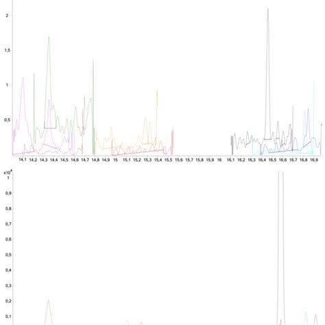 Upper Picture Gc Qqq Ms Chromatogram Of A Blank Sample Of Volunteer 1 Download Scientific