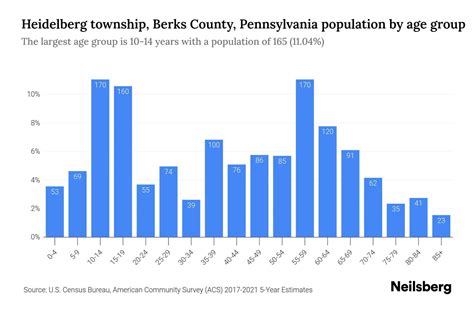 Heidelberg Township Berks County Pennsylvania Population By Age