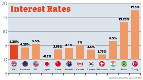 How Uks 15 Year High Interest Rates Compare To The Rest Of The World