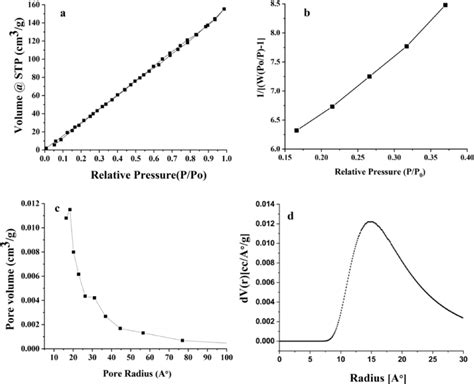 A Nitrogen Adsorption Isotherm B Bet Plot And C Bjh And D Da Download Scientific