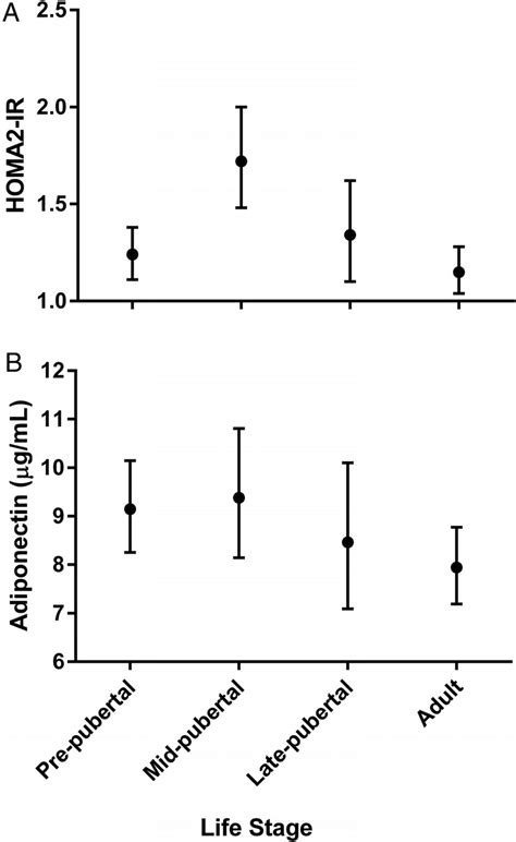 Homa2 Ir And Adiponectin By Life Stage A Least Squares Geometric