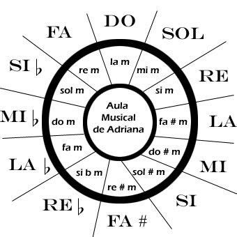 C Rculo De Quintas Circulo De Quintas Musical Notas Musicales