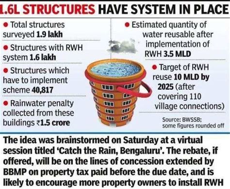 Bangalore Water Supply And Sewerage Board Mulls 5 Discount On Water