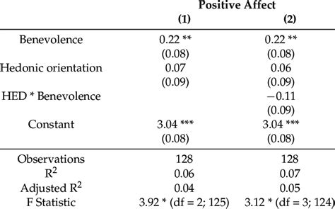 Regression Results Using Hedonic Orientation As A Moderator Download Scientific Diagram