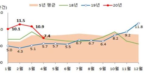 코로나19 여파 본격화지난달 주택 거래량 전달보다 30 넘게 줄어